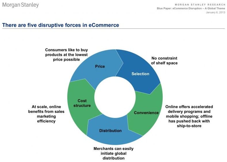 E-commerce | Un'analisi di Morgan Stanley