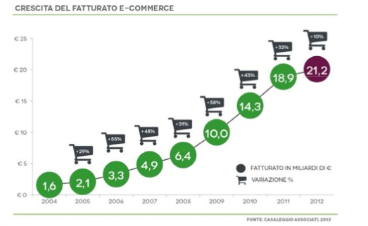 Trend e-commerce