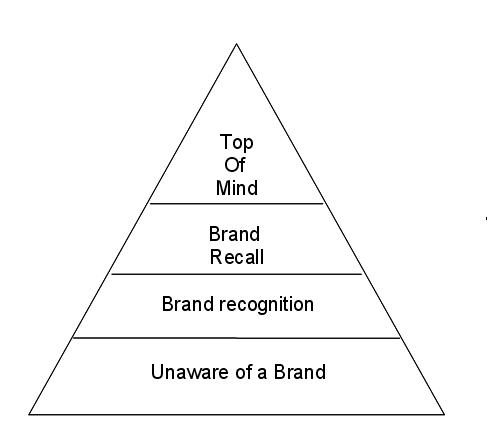 piramide_della_brand_awareness_Aaker