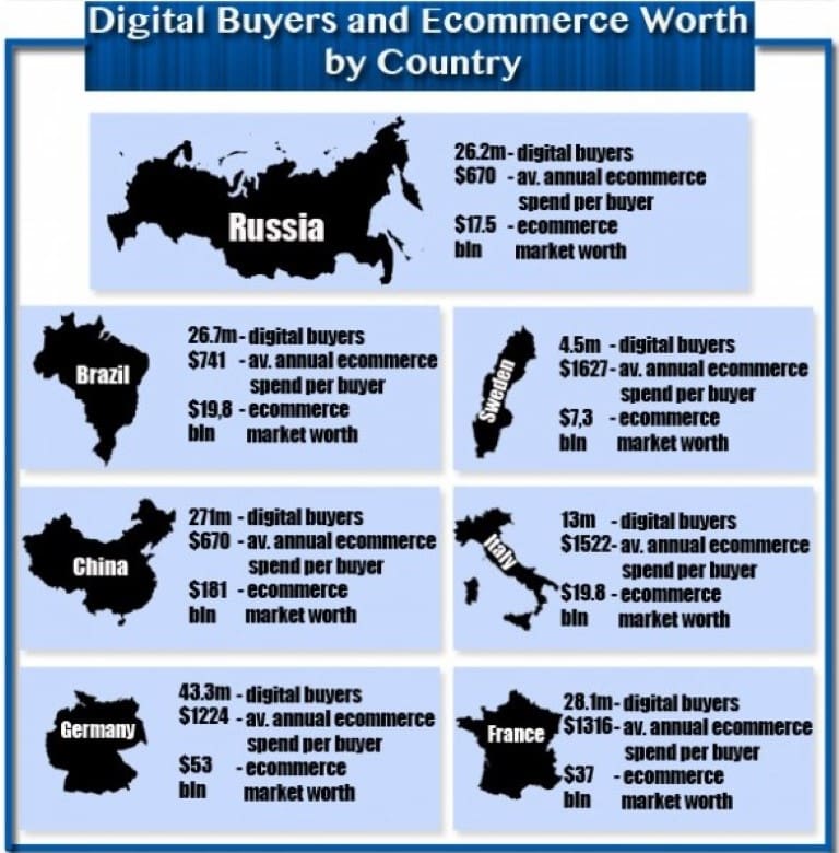 digital buyers
