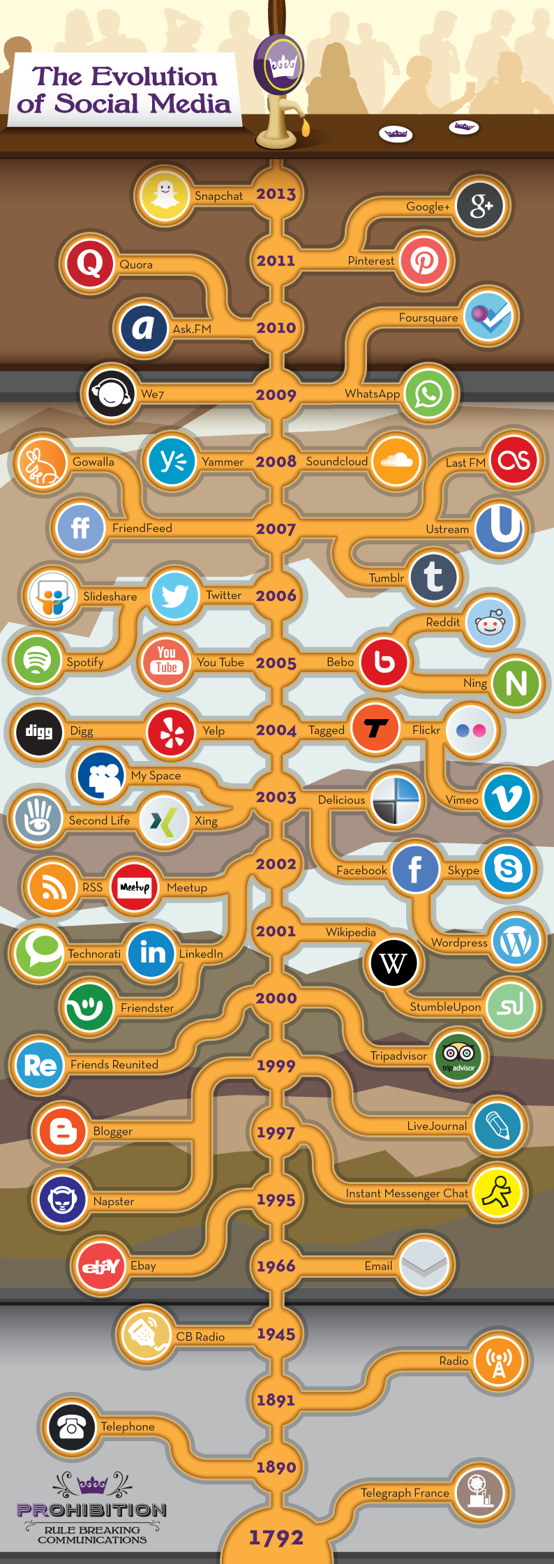 social media evolution-fonte-prohibitionpr.co.uk