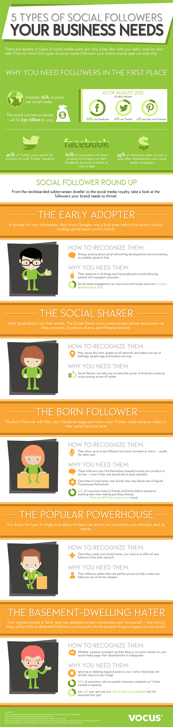 5-types-of-social-media-followers-your-business-needs-to-succeed