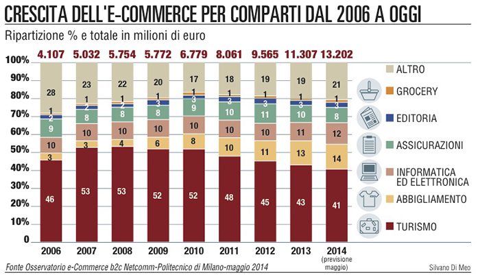 E-commerce: mercato da 13 miliardi di euro e sviluppi mobile